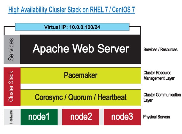 Highest available. High availability Cluster. Стек или кластер. Centos High availability состав продукта. Pacemaker - scalable High-availability Cluster resource Manager.